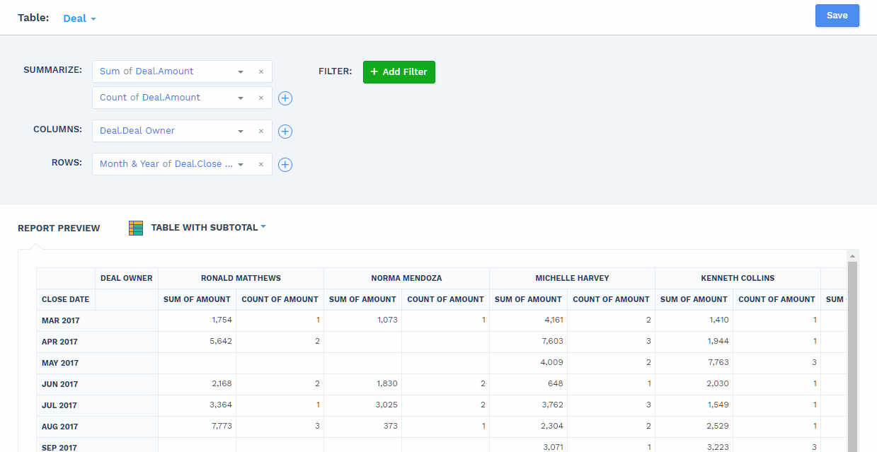 Sales Analytics - multiple rows columns summaries